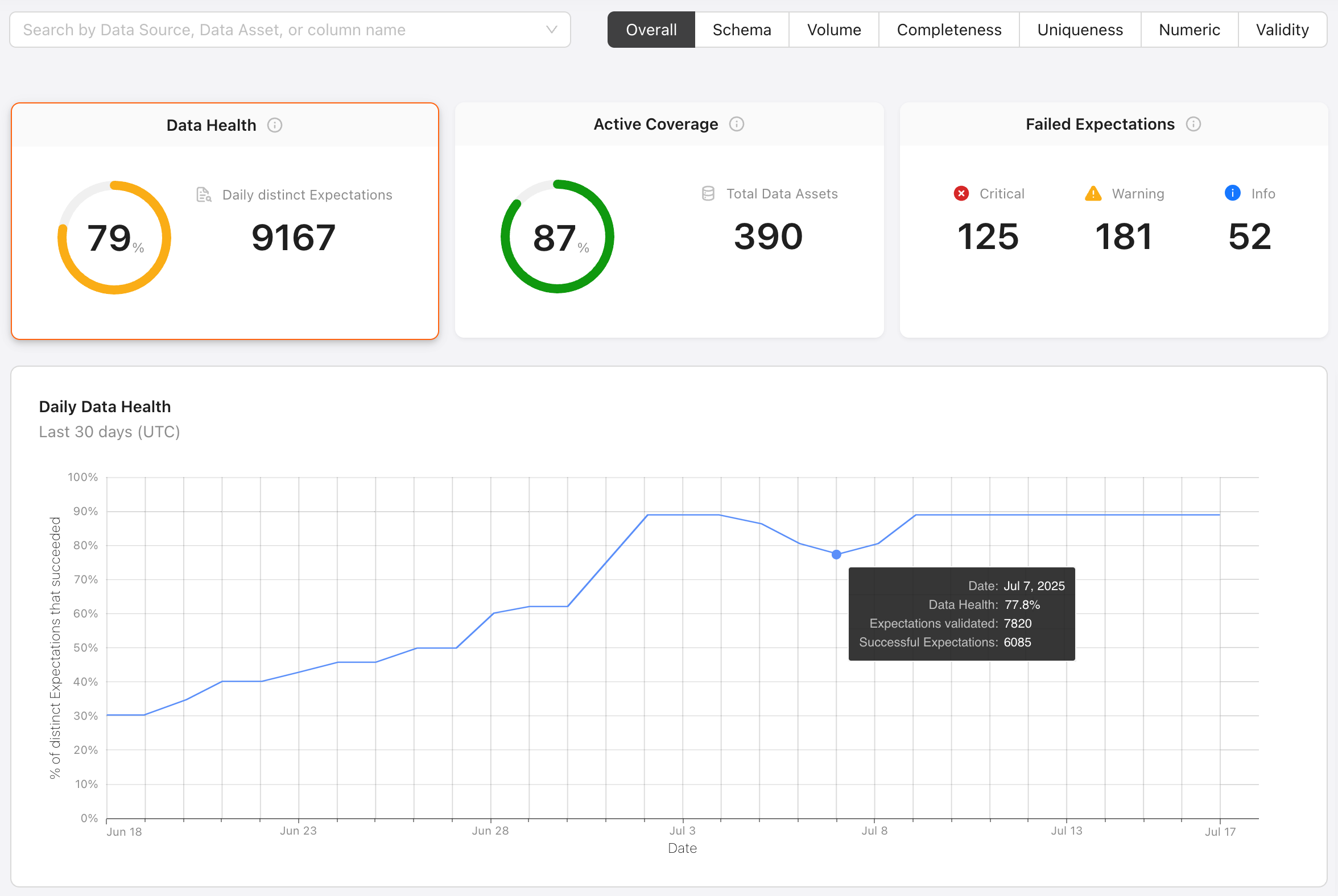Example metrics: Data Health 79%, Daily distinct Expectations 9167, Active Coverage 87%, Total Data Assets 390. Failed Expectations 125 Critical, 181 Warning, 52 Info, Daily Data Health rollover details include date, Data Health percentage, count of Expectations validated, and count of successful Expectations. Metrics default to overall data and can be filtered to a specific data quality issue, such as schema, and/or a specific Data Source, Data Asset, or column name.