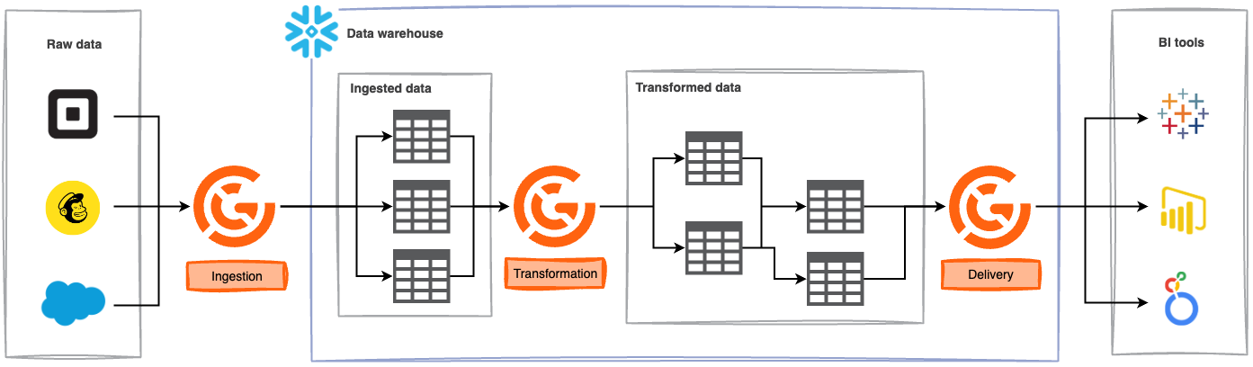 Raw data from Square, Mailchimp, and Salesforce are validated by GX Cloud before being written to a Snowflake data warehouse. Transformations are validated within the Snowflake data pipeline. Finalized data is validated before being served by BI tools such as Tableau, Power BI, and Looker.