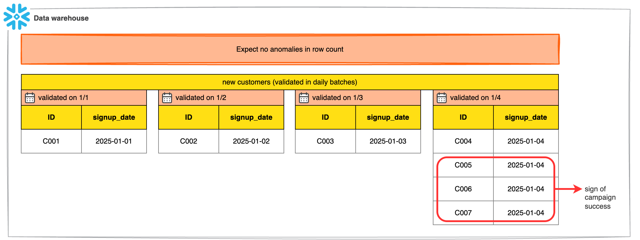 An example showing that daily row counts are consistent until a spike on the last day, indicating a data anomaly.
