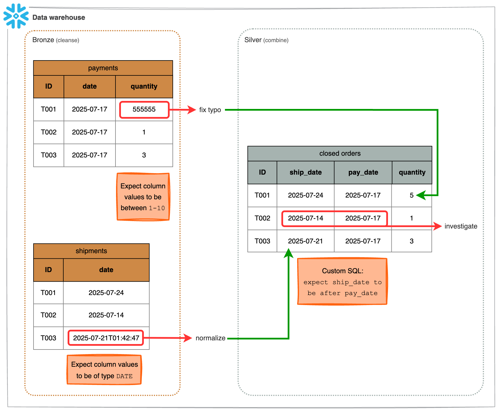 Expectations on the bronze layer such as "Expect column values to be between" and "Expect column values to be of type" help clean data before it gets combined in the silver layer. Custom SQL Expectations on the silver layer test that data adheres to business requirements.